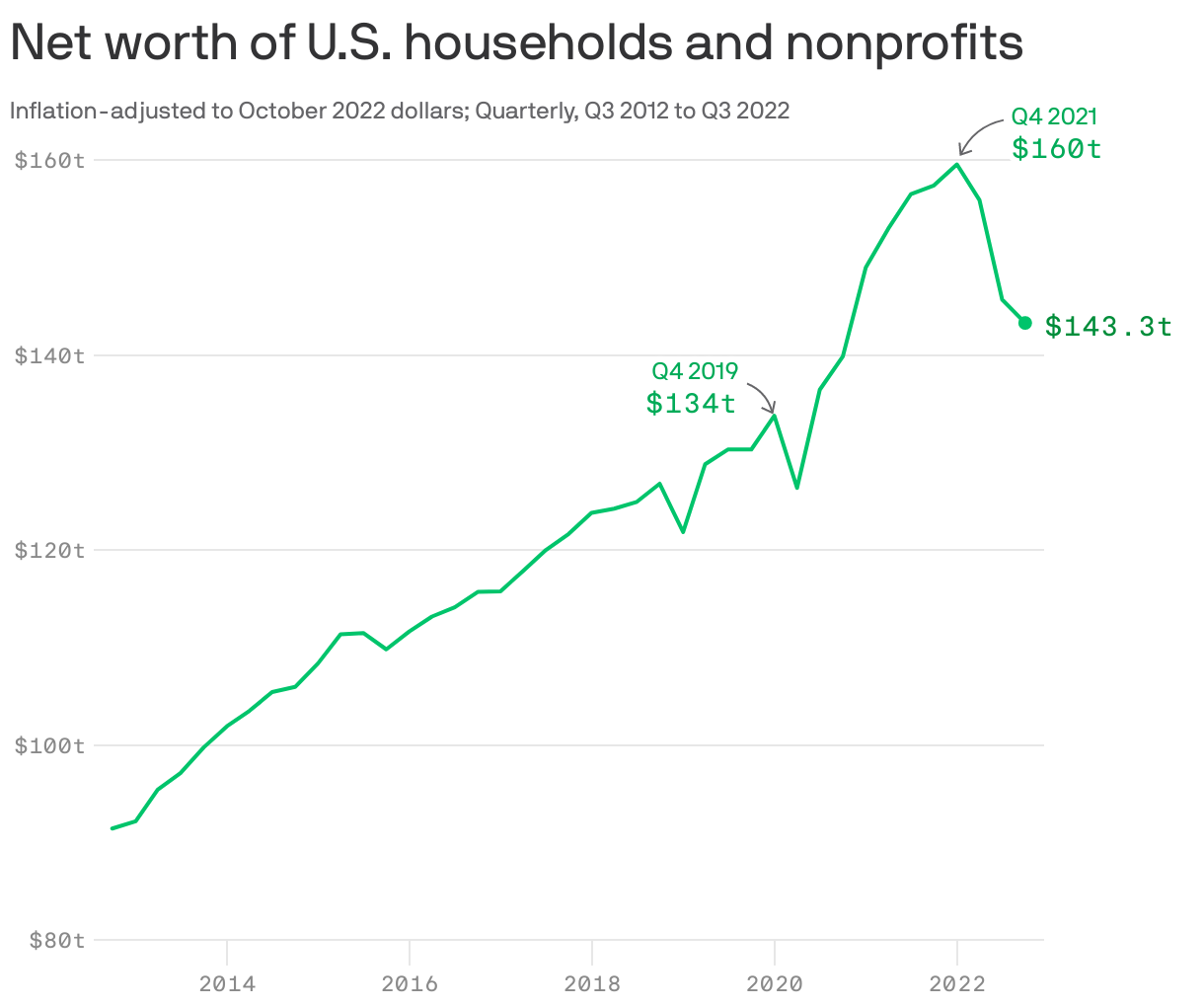American households saw the third consecutive decline in net worth