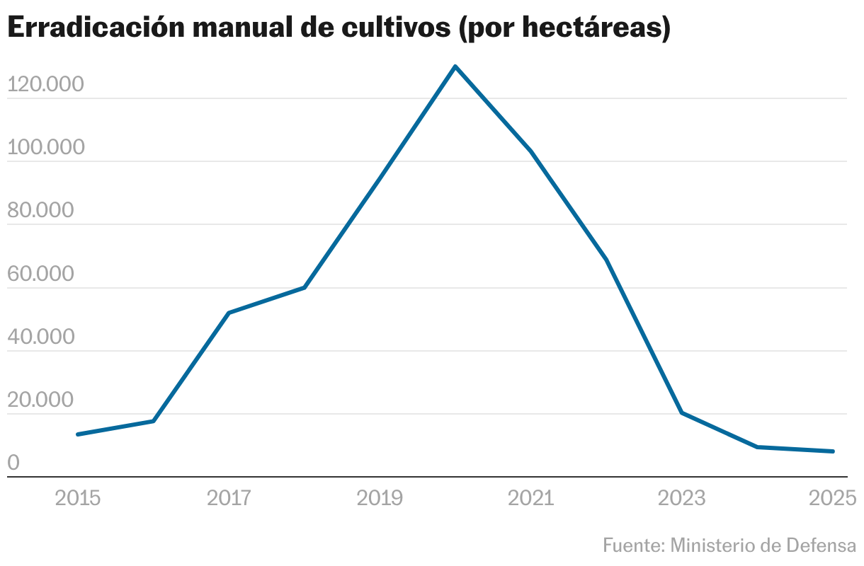 Erradicación manual de cultivos (por hectáreas) (Líneas)