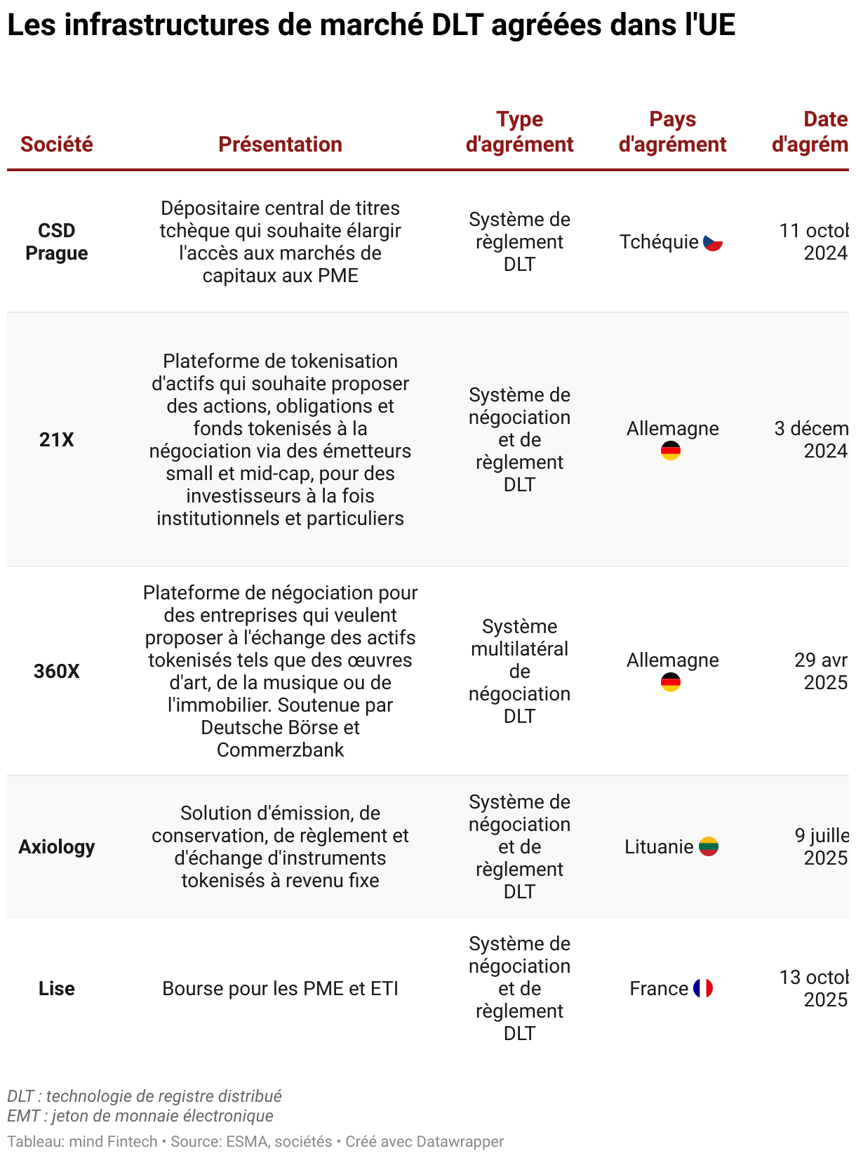 Les infrastructures de marché DLT agréées dans l'UE (Tableau)