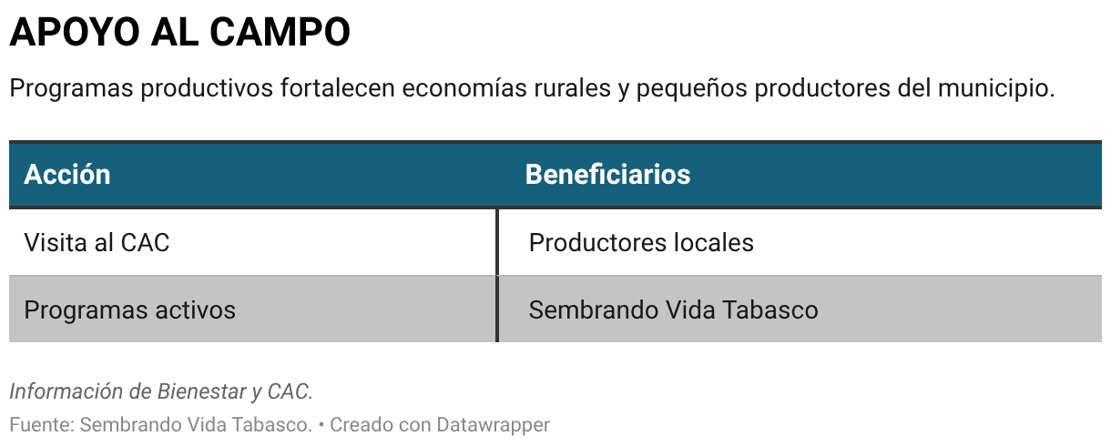 APOYO AL CAMPO (Tabla)