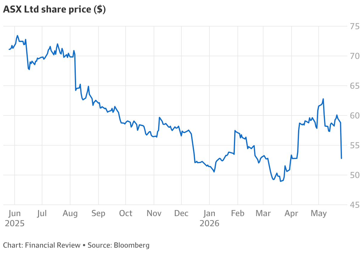 ASX costs to rise by up to 20 per cent next year, shares plunge