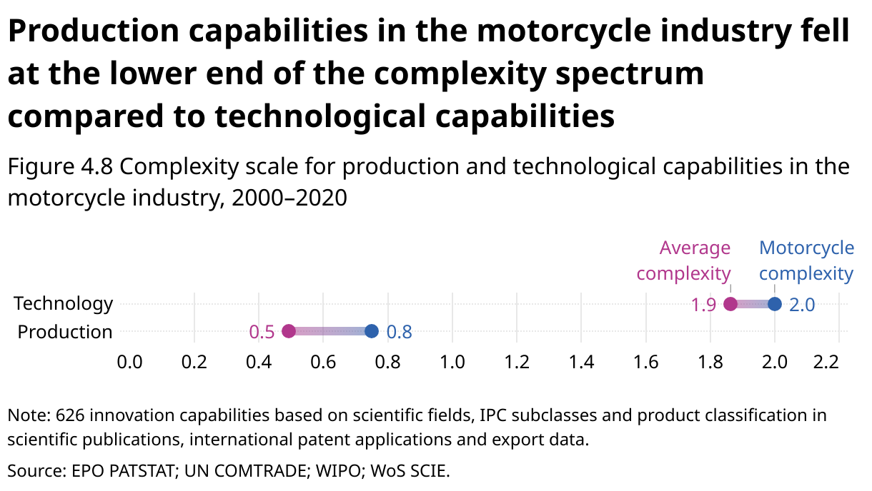 This range plot displays the complexity scale of production and technological capabilities in the motorcycle industry from the years 2000 to 2020. The plot is structured along a horizontal axis, which measures complexity from 0.0 to 2.2 in increments of 0.2. Two vertical lines indicate the range of complexity scores for two categories: 'Technology' and 'Production'. The 'Technology' complexity is marked between 1.9 and 2.0, showing high complexity. In contrast, the 'Production' complexity is lower, ranging from 0.5 to 0.8. These vertical lines illustrate the differences in complexity levels within the industry, emphasizing a higher complexity in technology compared to production over the specified period.