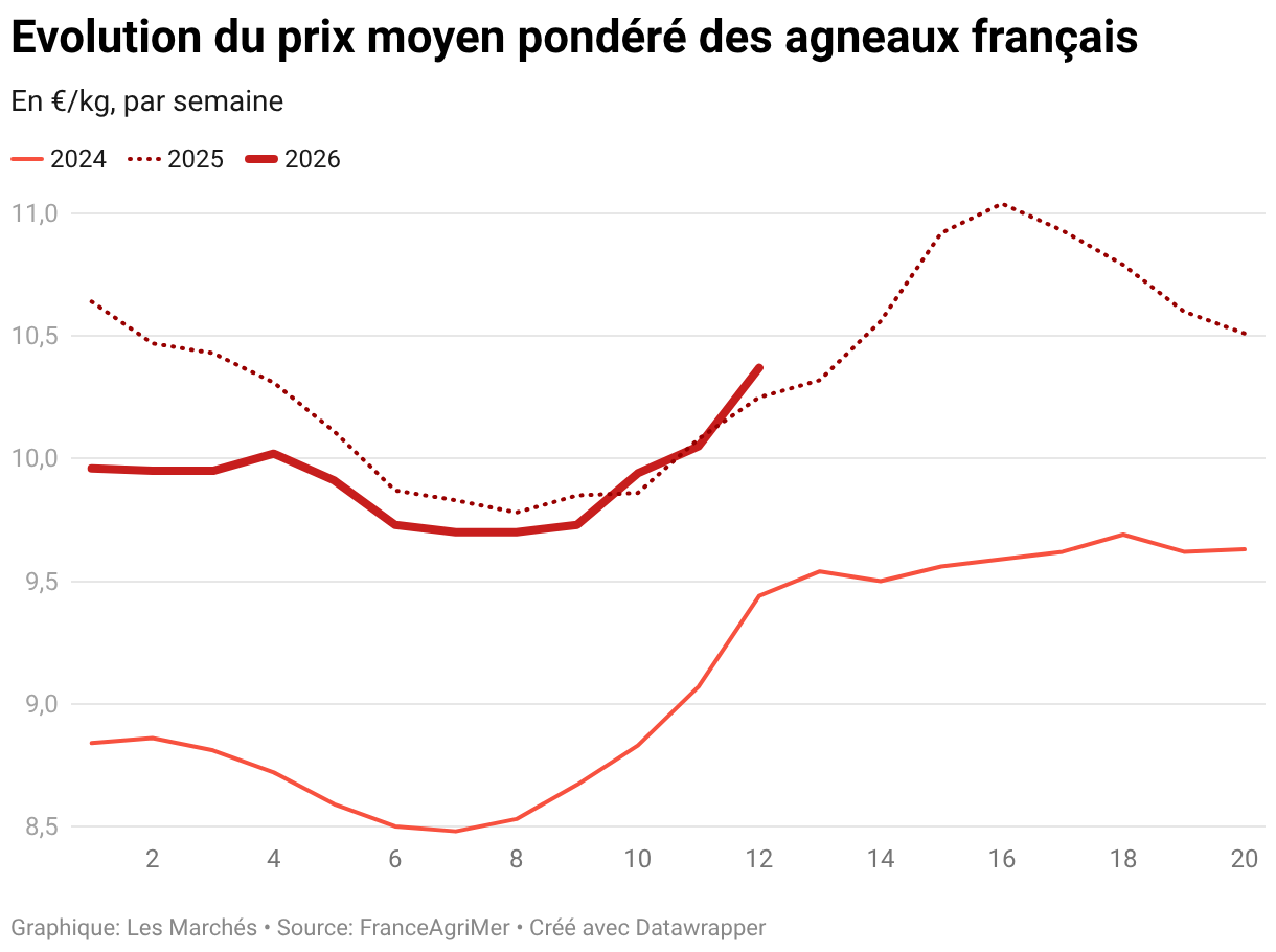 Evolution du prix moyen pondéré des agneaux français (Lignes)