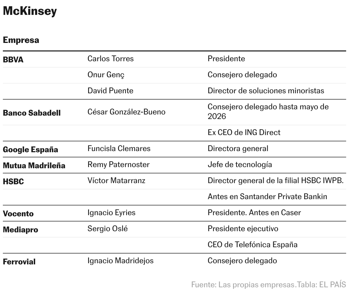 McKinsey (Tabla)