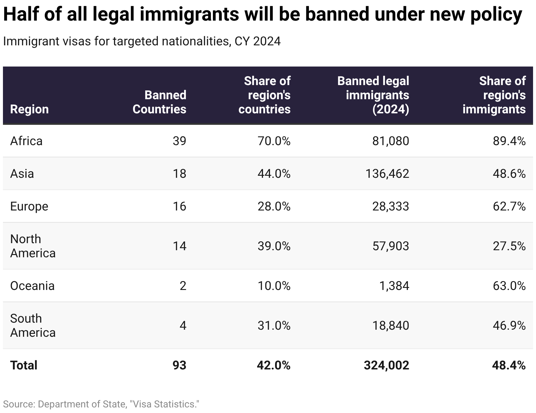 Half of all legal immigrants will be banned under new policy