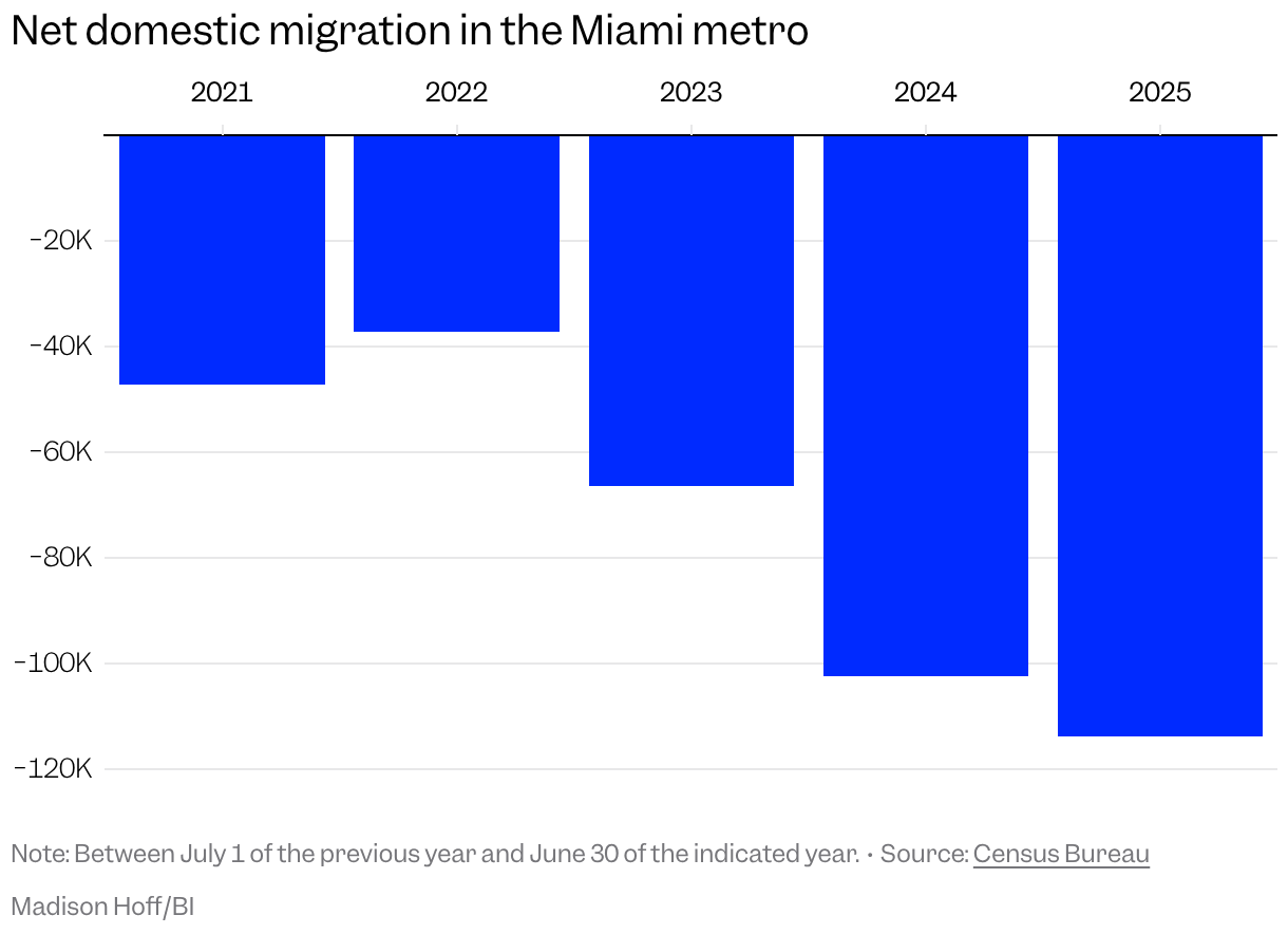 Bar chart showing net domestic migration in the Miami metro, which have been negative at least in the past few years