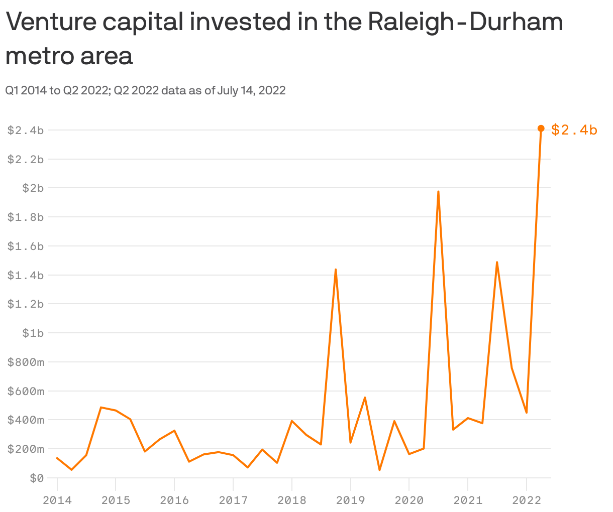 Venture capital invested in the Raleigh-Durham metro area