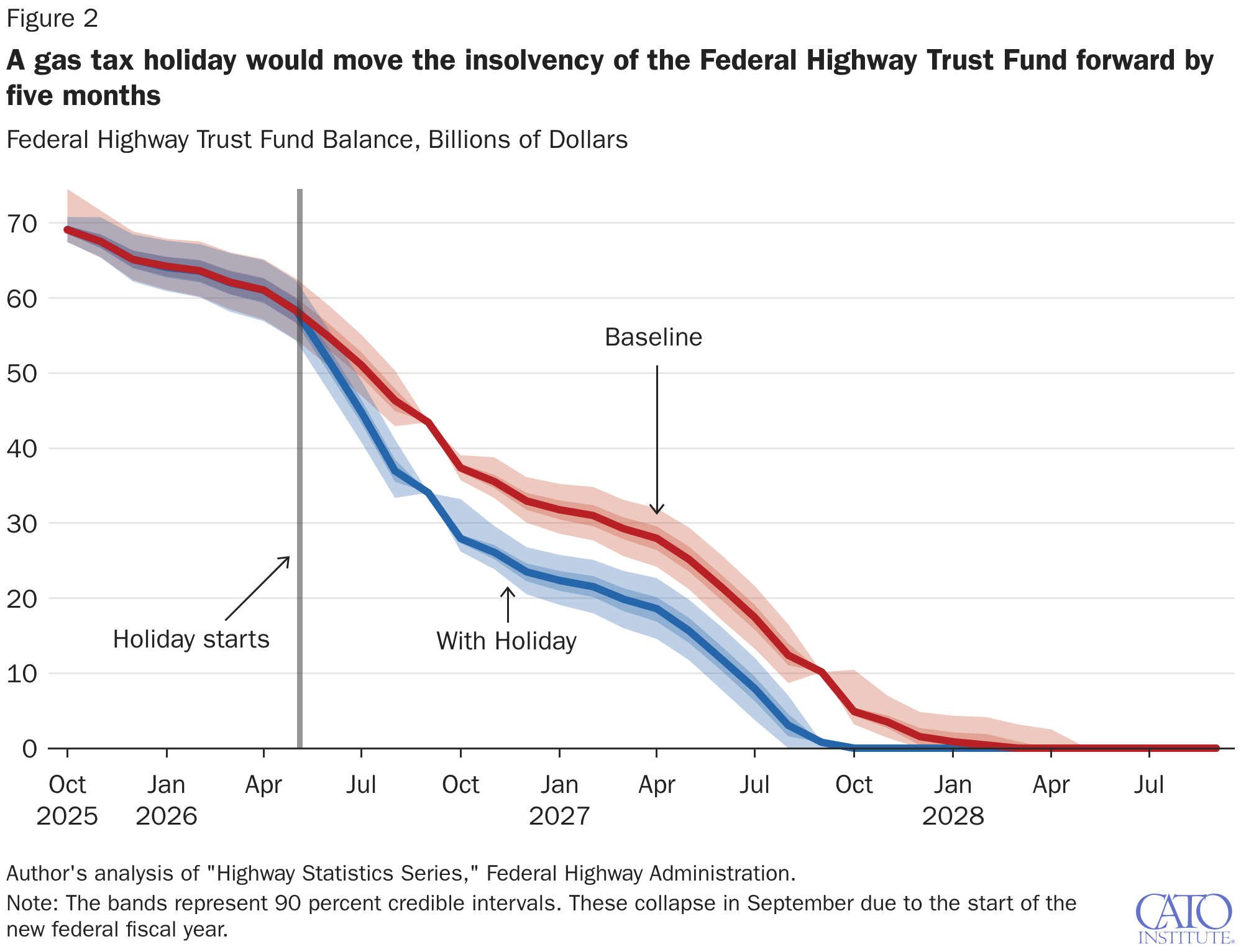 A gas tax holiday would move the insolvency of the Federal Highway Trust Fund forward by five months