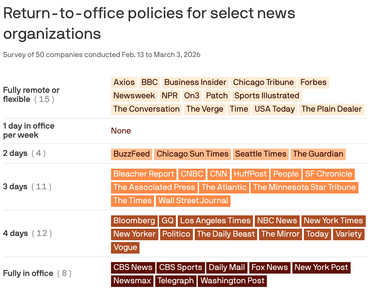 A table showing return-to-office policies for 50 news organizations surveyed in early 2026. 15 organizations report working fully remote or flexible. Four require 2 days in office, 11 require 3 days, 12 require 4 days, and 8 are fully in office.