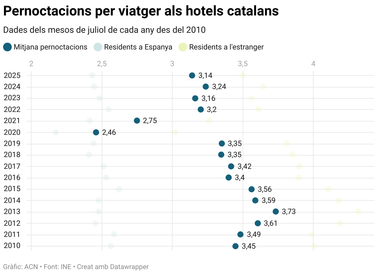 Pernoctacions per viatger als hotels catalans (Dot Plot)