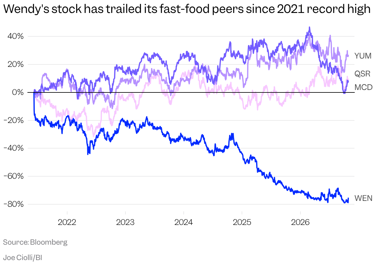 Wendy's Stock Struggles Set the Table for Nelson Peltz's Take-Private ...