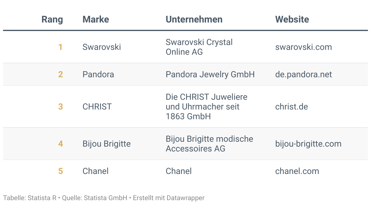 Ranking der Besten Marken Deutschlands 2024, Kategorie Schmuck