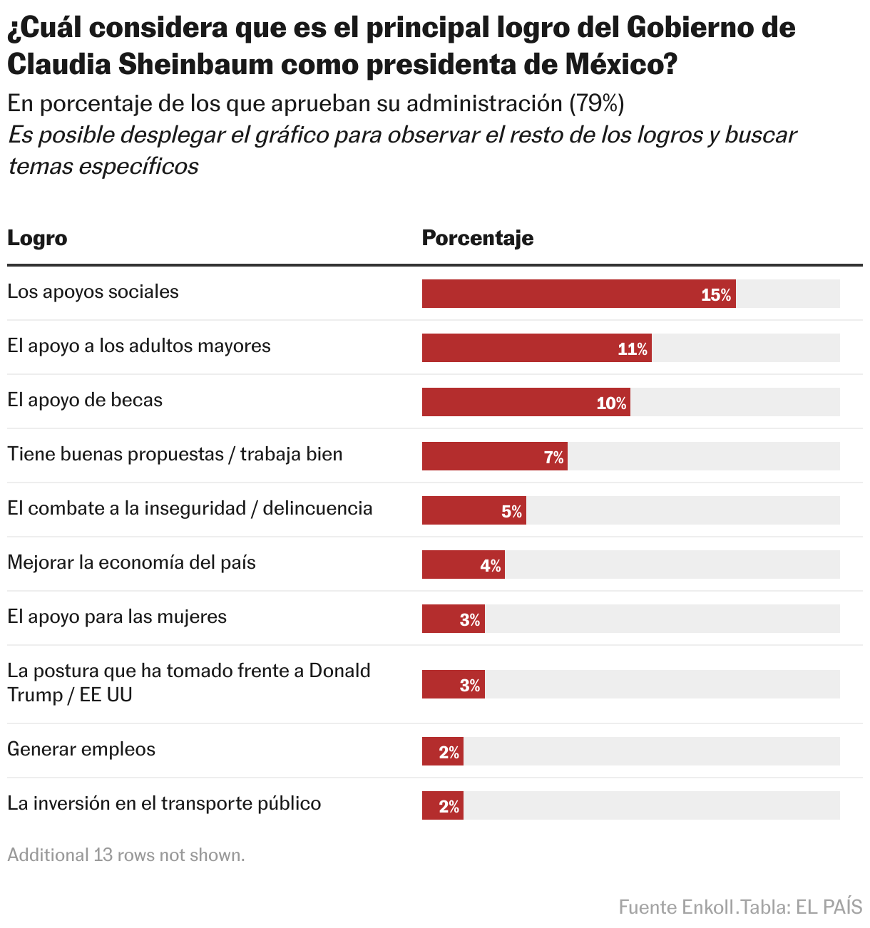 ¿Cuál considera que es el principal logro del Gobierno de Claudia Sheinbaum como presidenta de México? (Tabla)