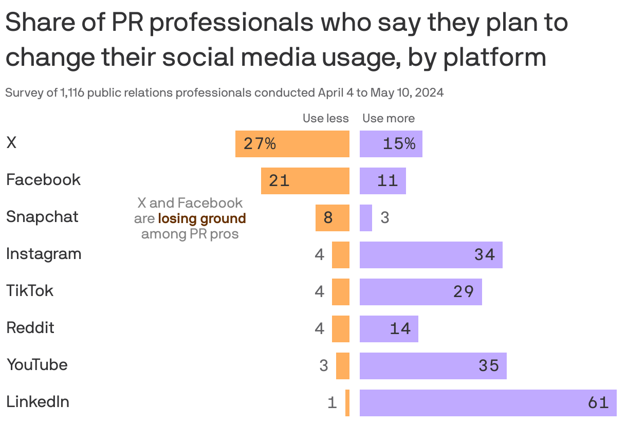 Split bar chart showing that X (formerly Twitter) and Facebook are losing ground among respondents who work in PR, while LinkedIn is gaining traction. 27% of PR professionals said they plan to use X less than in previous years, 21% said they'd use Facebook less and 8% said they'd use Snapchat less. 61% of PR professionals say they'd use LinkedIn more, followed by YouTube at 35%, Instagram at 34% and TikTok at 29%.