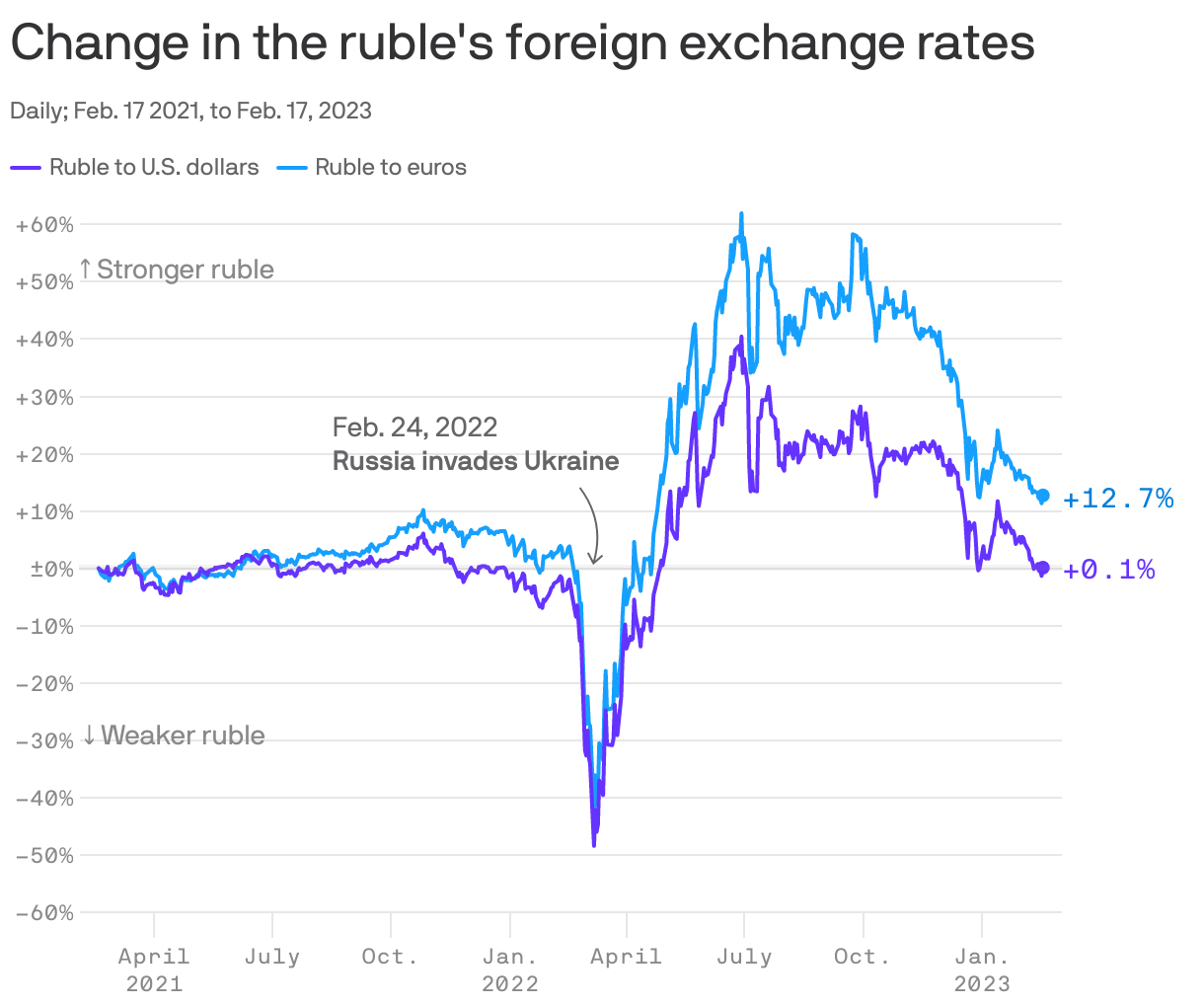 Change in the ruble's foreign exchange rates