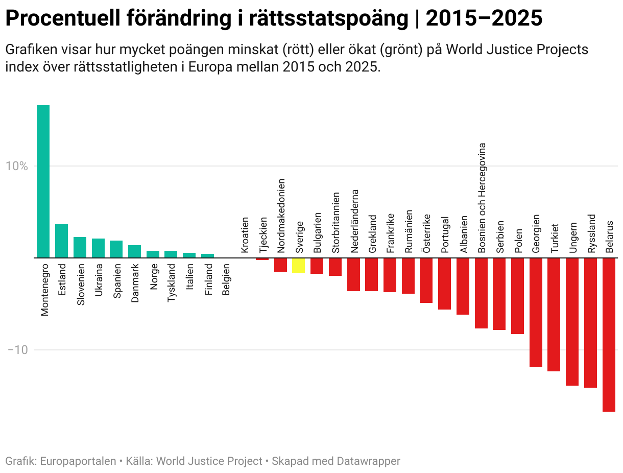 Procentuell förändring i rättsstatspoäng | 2015–2025 (Column Chart)