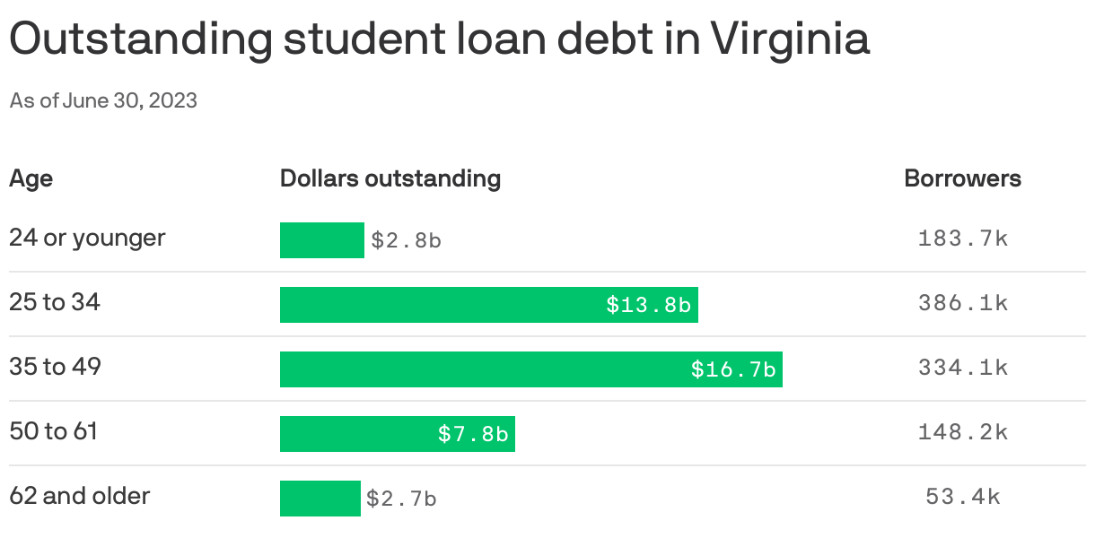 Outstanding student loan debt in Virginia