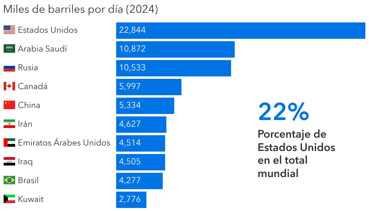 Estados Unidos es el mayor productor de petróleo y gas del mundo