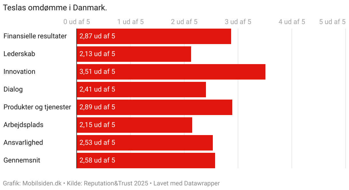 Bar Chart