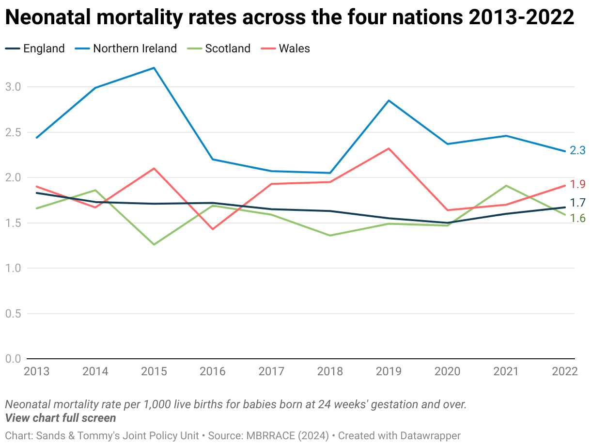 Line graph of neonatal mortality rates for babies born at 24 weeks' gestation and over across the devolved nations between 2013 and 2022. The neonatal mortality rate was 2.3 per 1,000 live births in Northern Ireland in 2022 compared to 1.9 in Wales, 1.7 in England and 1.6 in Scotland. The rate was highest in Northern Ireland throughout the reporting period. 