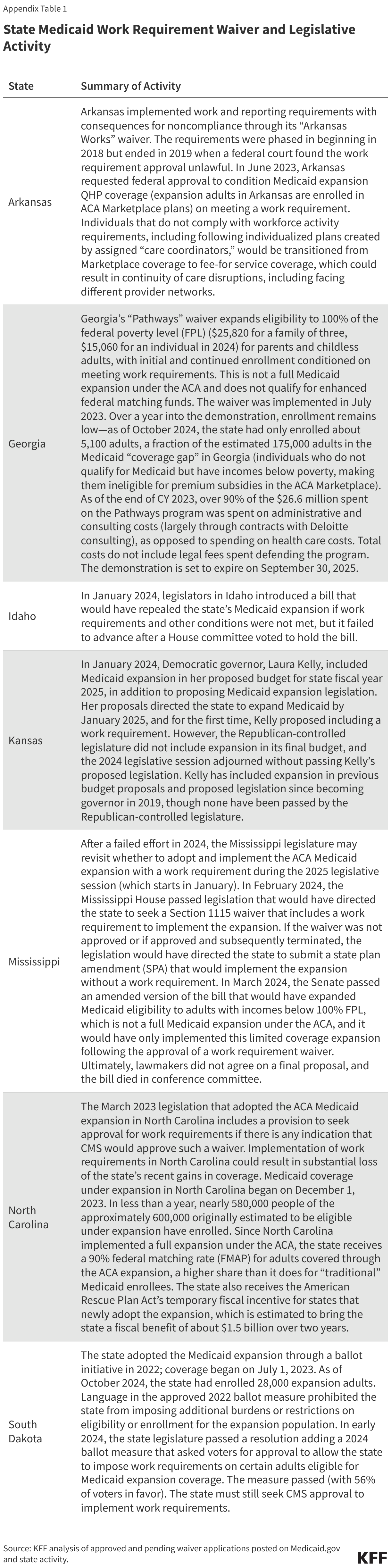 State Medicaid Work Requirement Waiver and Legislative Activity data chart