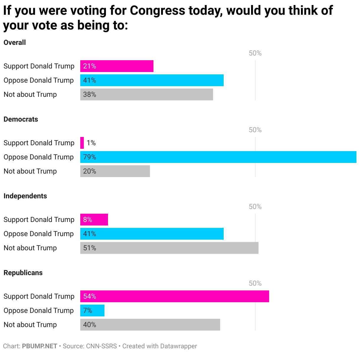 If you were voting for Congress today, would you think of your vote as being to: (Bar Chart)