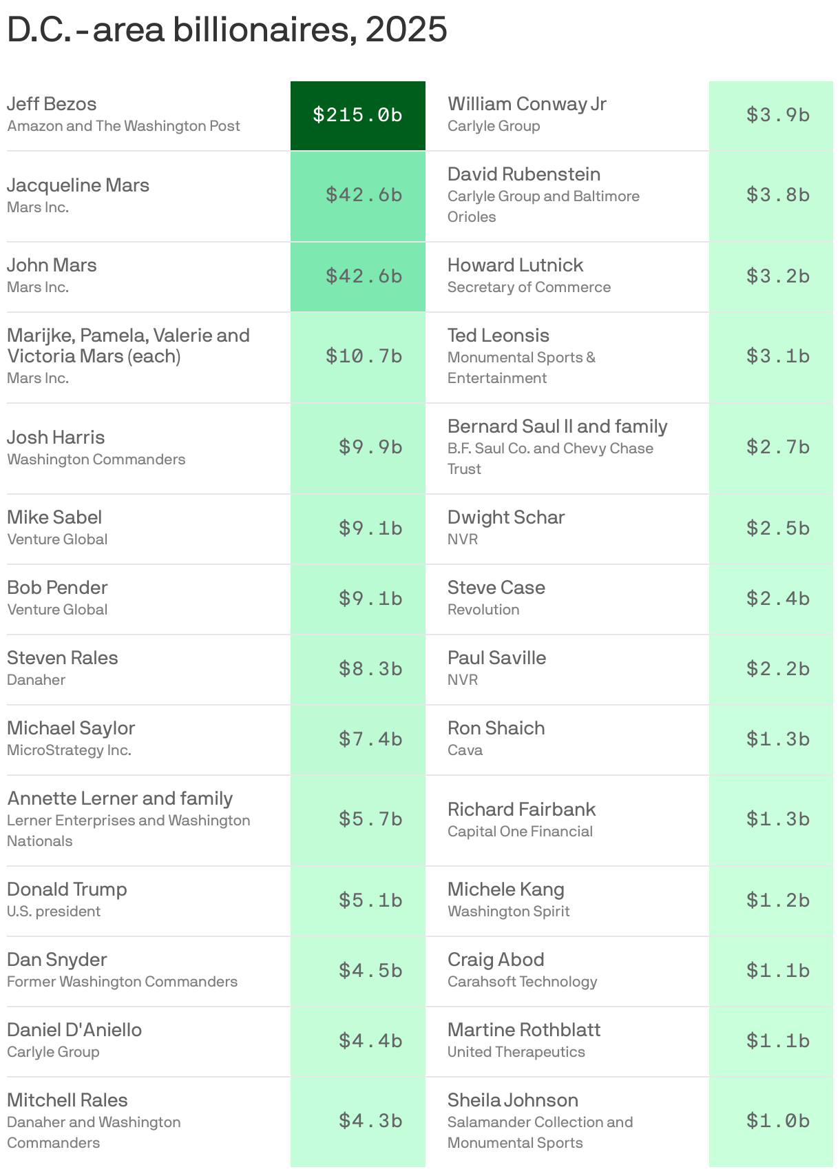 A table showing 28 D.C.-area billionaires in 2025, ranging from Jeff Bezos at $215b to Sheila Johnson at $1b.