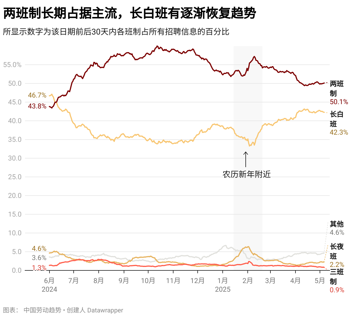 两班制长期占据主流，长白班有逐渐恢复趋势 (线条)