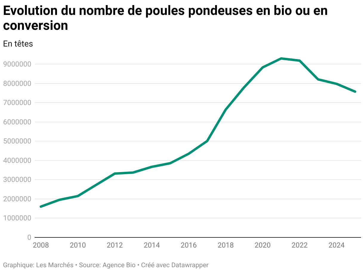 Evolution du nombre de poules pondeuses en bio ou en conversion (Lignes)