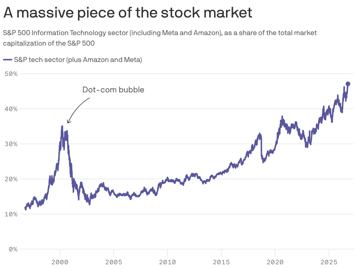 A giant piece of the stock market&nbsp;&nbsp;