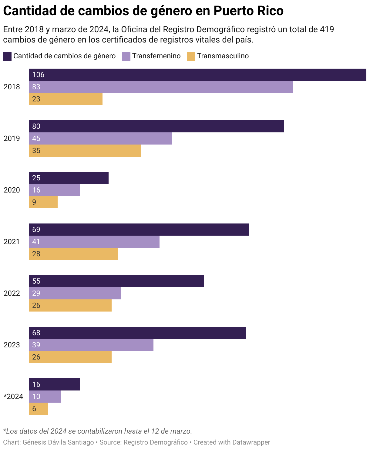 Entre 2018 y marzo de 2024, la Oficina del Registro Demográfico registró un total de 419 cambios de género en el país