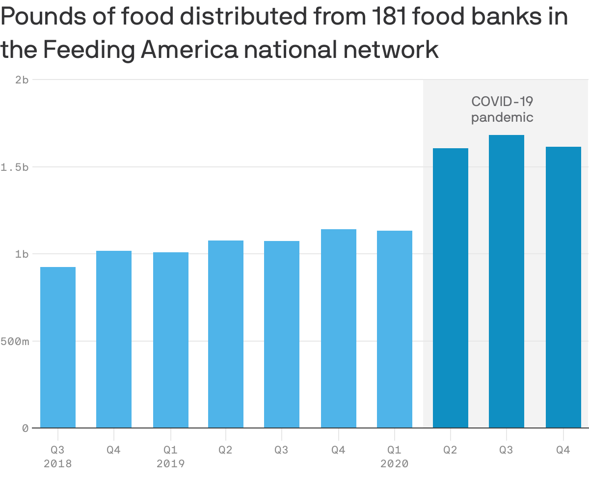 Pounds of food distributed from 181 food banks in the Feeding America national network