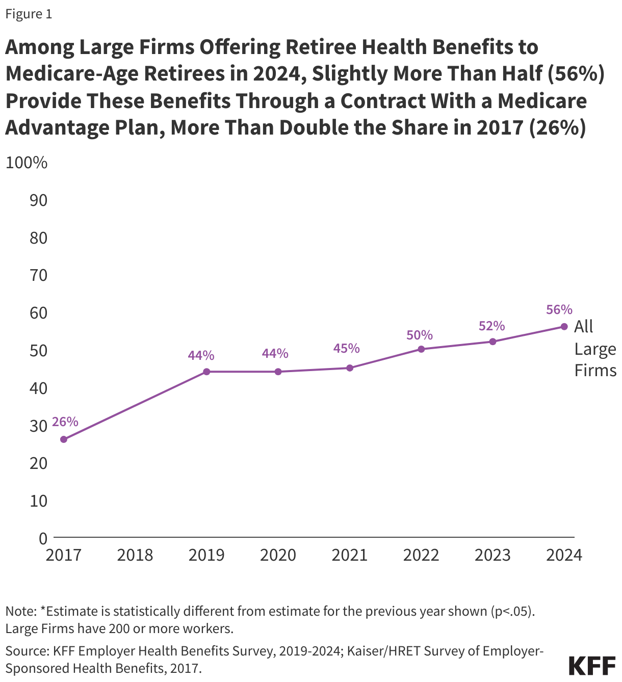 Among Large Firms Offering Retiree Health Benefits to Medicare-Age Retirees in 2024, Slightly More Than Half (56%) Provide These Benefits Through a Contract With a Medicare Advantage Plan, More Than Double the Share in 2017 (26%) data chart