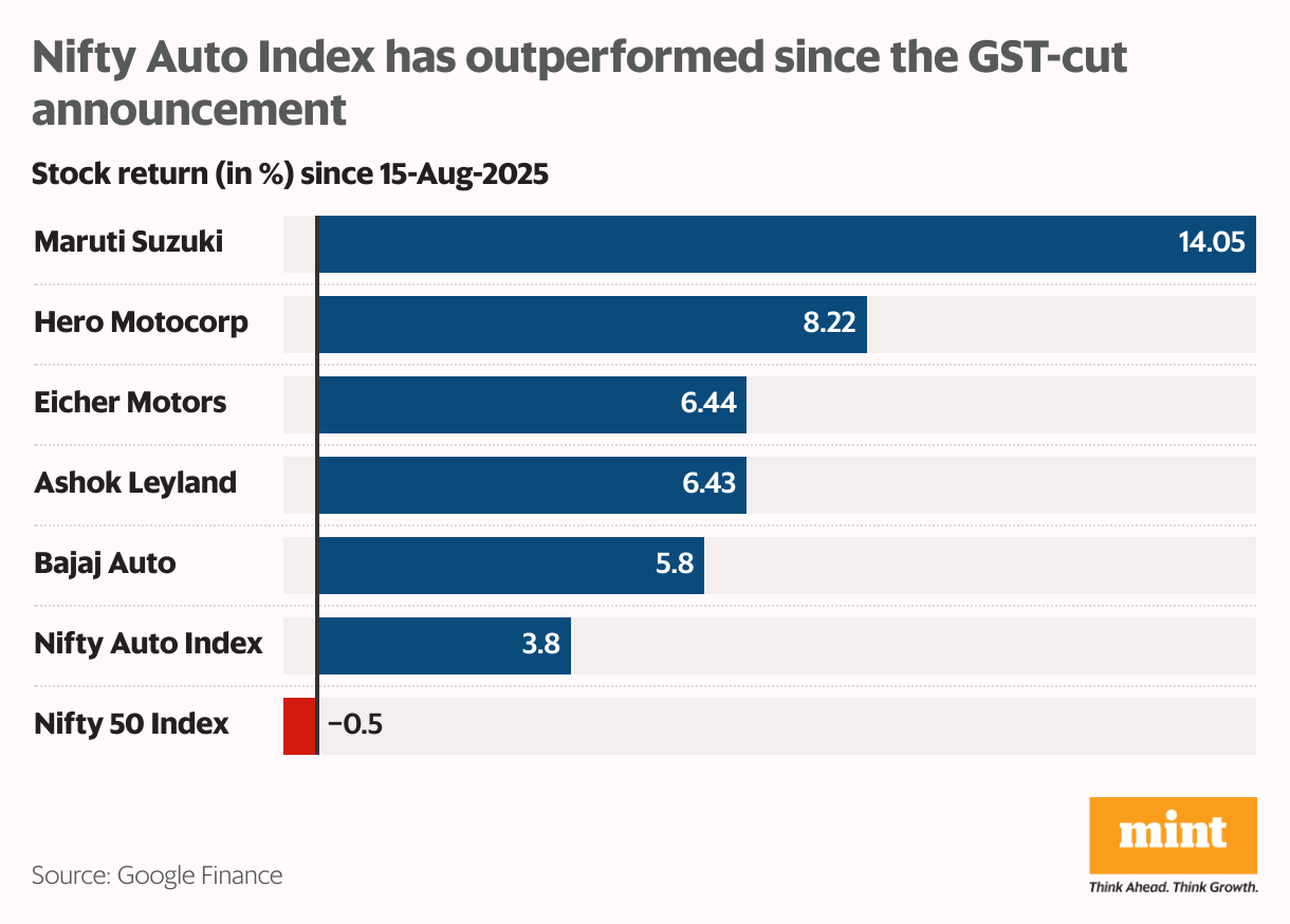 Nifty Auto Index has outperformed since the GST-cut announcement (Bar Chart)