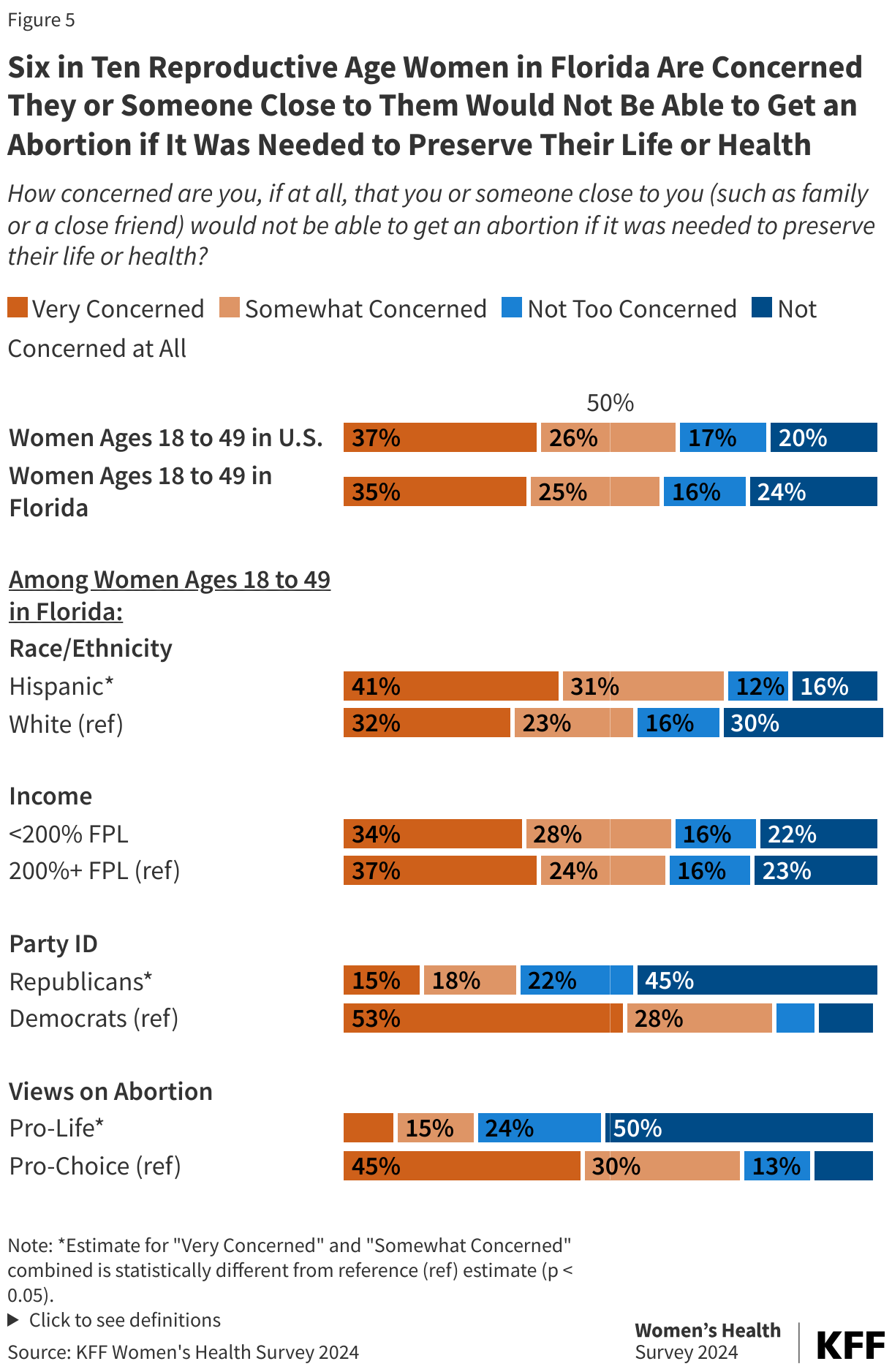 Six in Ten Reproductive Age Women in Florida Are Concerned They or Someone Close to Them Would Not Be Able to Get an Abortion if It Was Needed to Preserve Their Life or Health data chart