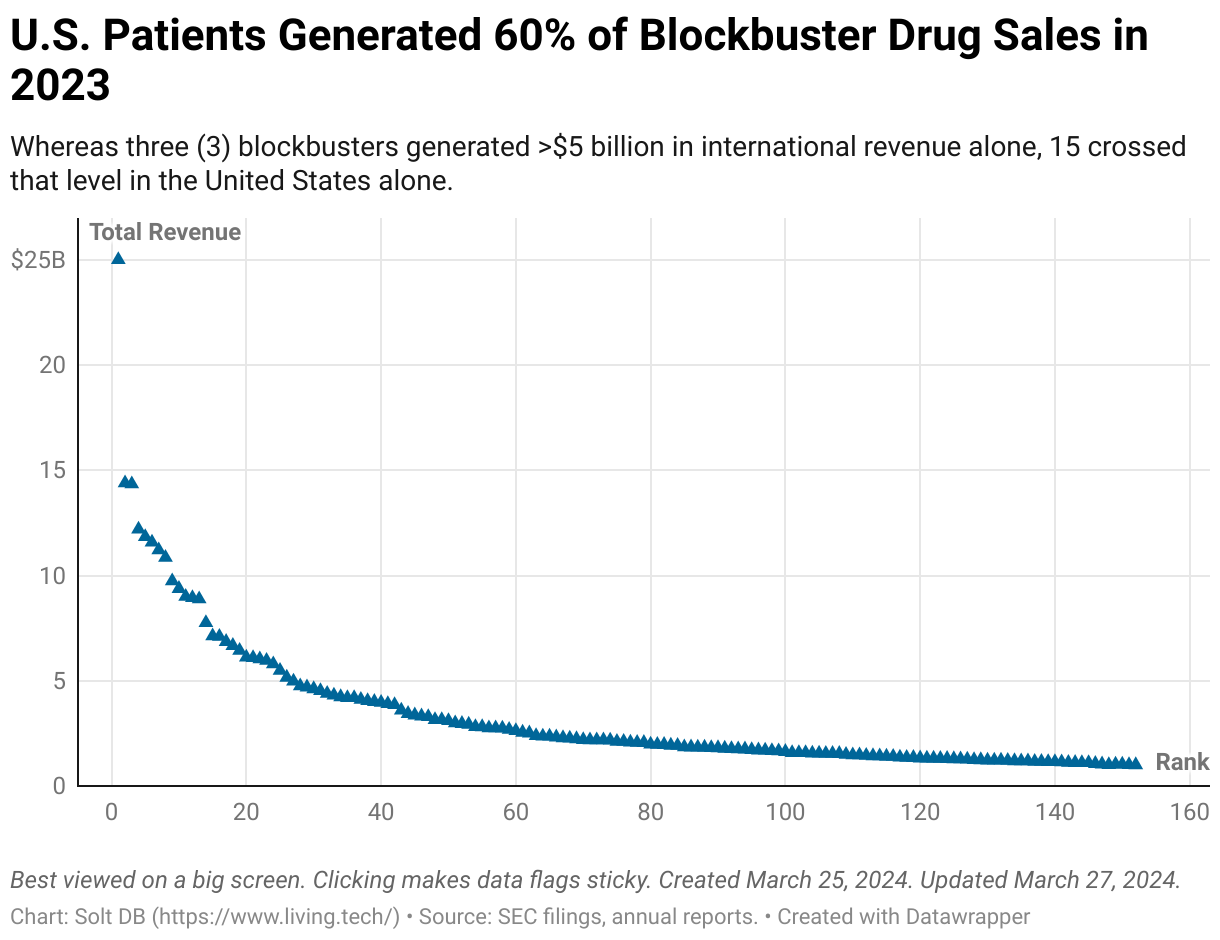 A scatter plot showing the geographic revenue split between the United States and rest of the world for global blockbuster drug products in 2023.