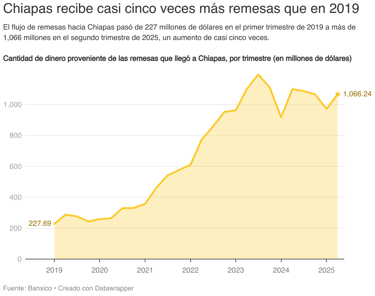 Gráfica que muestra la cantidad de dinero proveniente de remesas que llegó a Chiapas por trimestre.