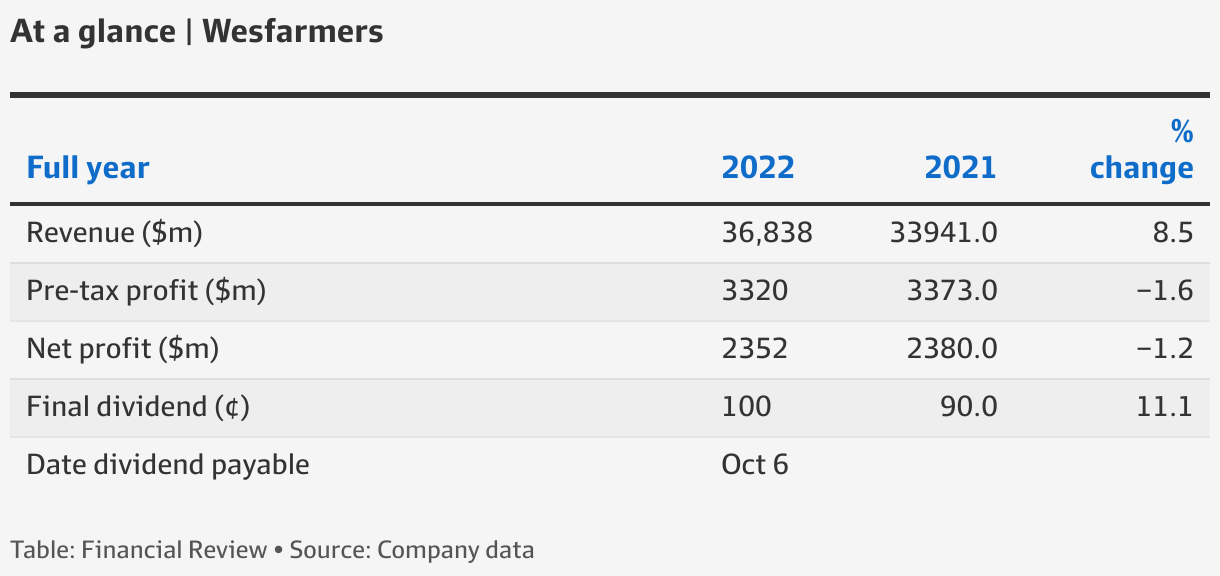 Wesfarmers: Kmart earnings plunge as COVID-19 shuts stores, keeps