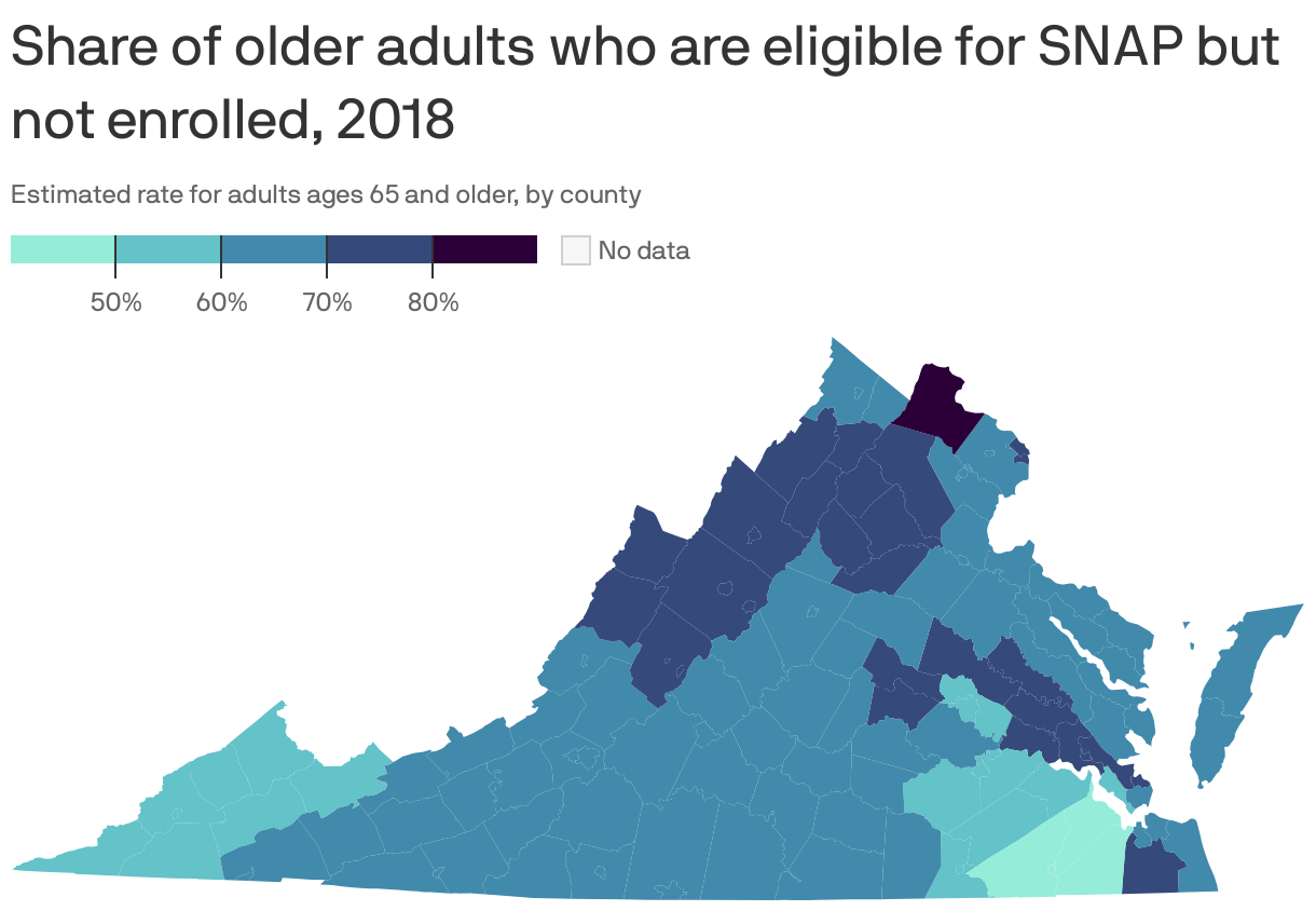 Choropleth map of U.S. counties showing the share of older adults who were eligible for SNAP in 2018 but not enrolled in the program. Nationally, about 70% of eligible older adults were not enrolled in SNAP. The counties with the highest enrollment gaps were in California and the Rust Belt, including Iowa, Ohio, Minnesota and Wisconsin. States in the South had the lowest enrollment gaps.