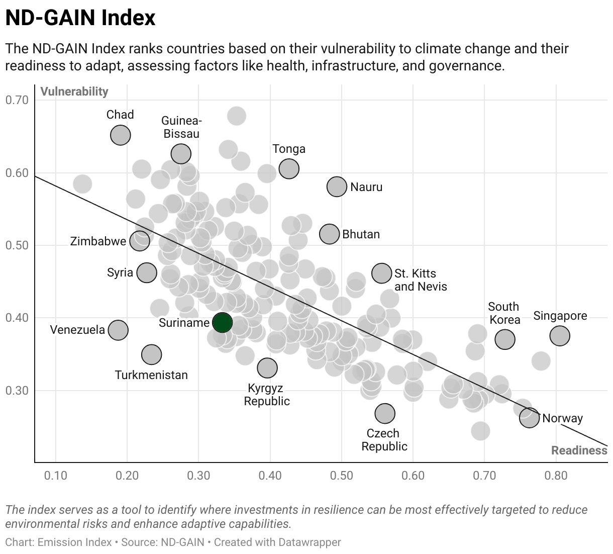 Greenhouse Gas Emissions in Suriname 9 Scatter chart of readiness versus vulnerability to climate change