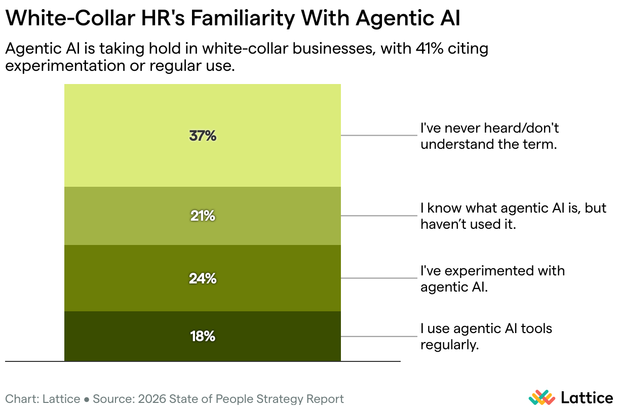 Stacked bar chart titled “White-Collar HR’s Familiarity With Agentic AI.” 37%: Never heard of/don’t understand the term. 21%: Know what it is but haven’t used it. 24%: Have experimented with it. 18%: Use agentic AI tools regularly. Key insight: While over a third of white-collar HR professionals are unfamiliar with agentic AI, 41% are already experimenting with or regularly using it.
