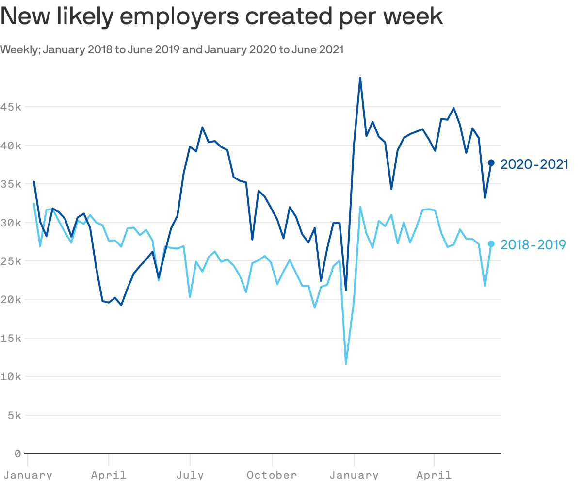 New business applications from likely employers