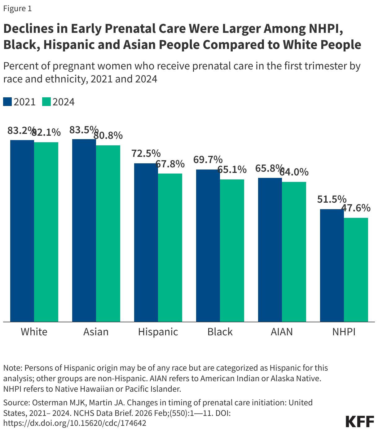 Declines in Early Prenatal Care Were Larger Among NHPI, Black, Hispanic and Asian People Compared to White People