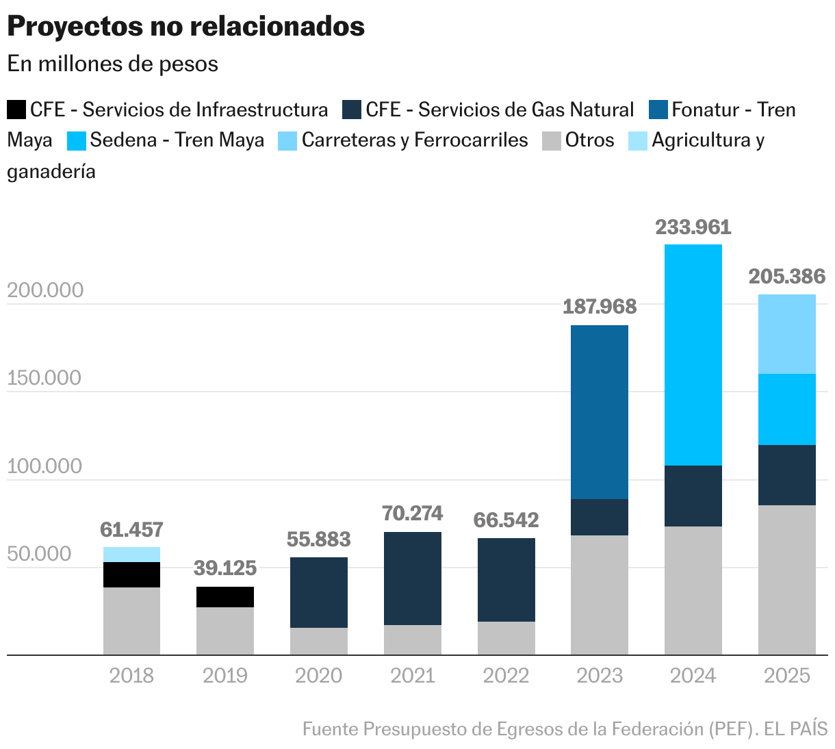Proyectos no relacionados (Columnas apiladas)