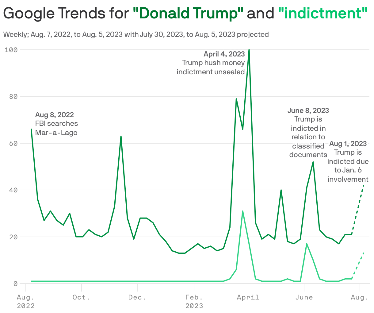 Google Trends for <b style="color:#007831; font-weight:900;">"Donald Trump"</b> and <b style="color:#00c46b; font-weight:900;">"indictment"</b>