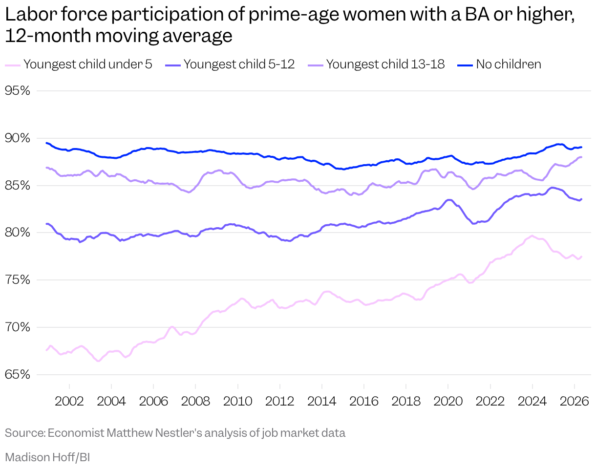 Line chart with four lines of the various labor force participation rates of prime-age women with a BA or higher, 12-month moving average