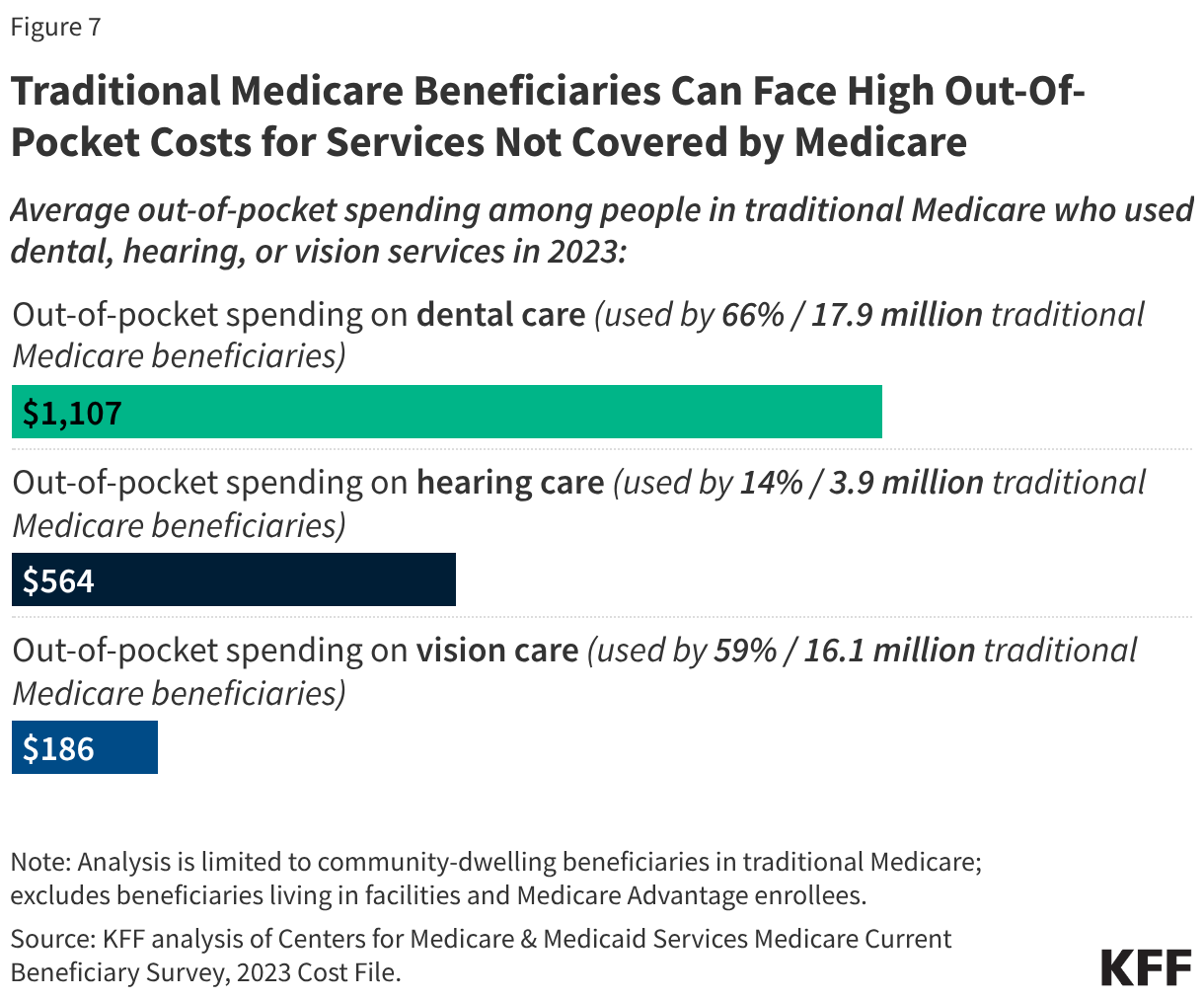 Traditional Medicare Beneficiaries Can Face High Out-Of-Pocket Costs for Services Not Covered by Medicare (Bar Chart)