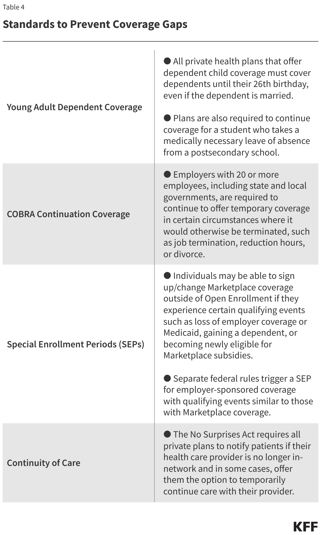 Standards to Prevent Coverage Gaps