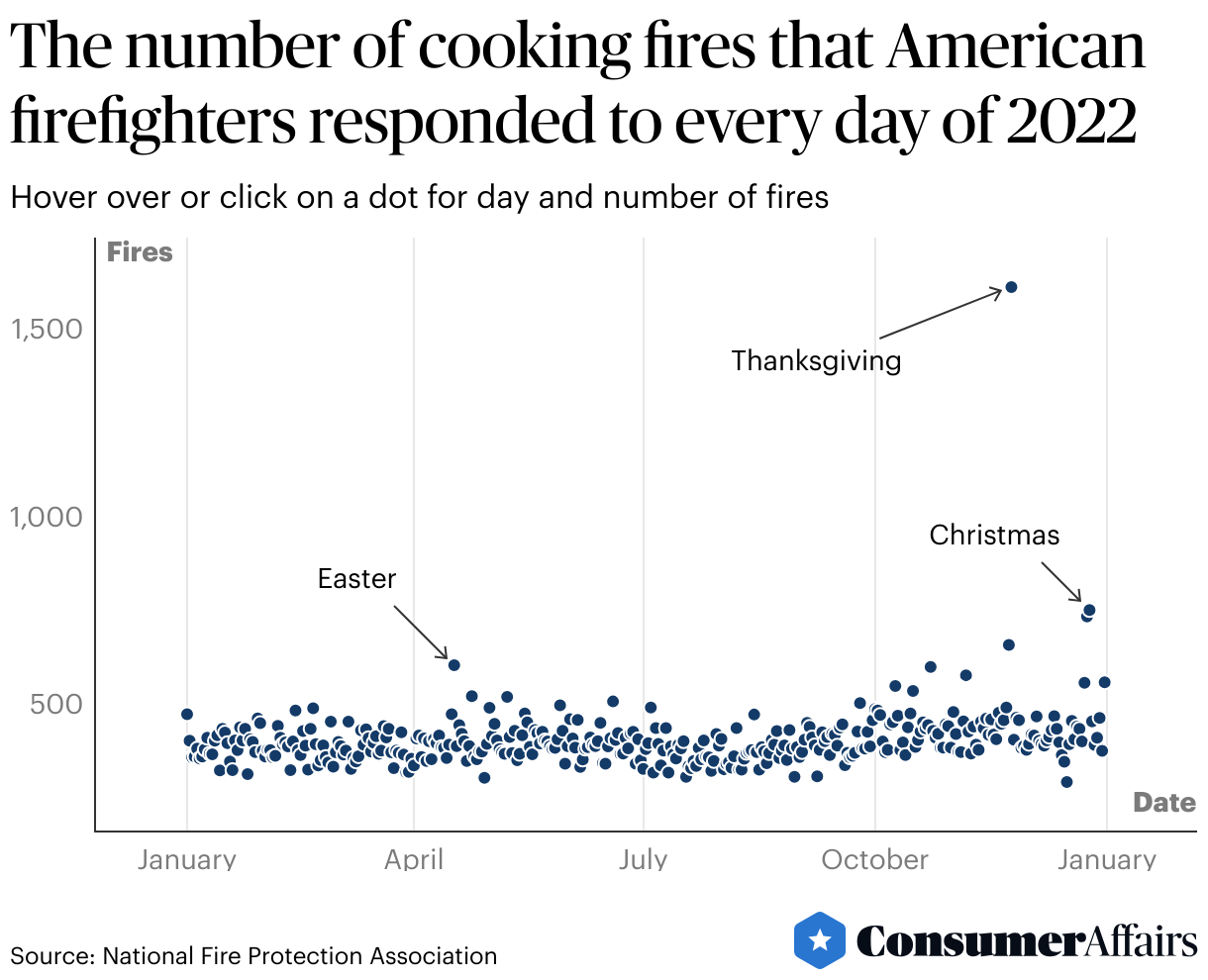 Consumer News: How many cooking fires start on Thanksgiving and Christmas?