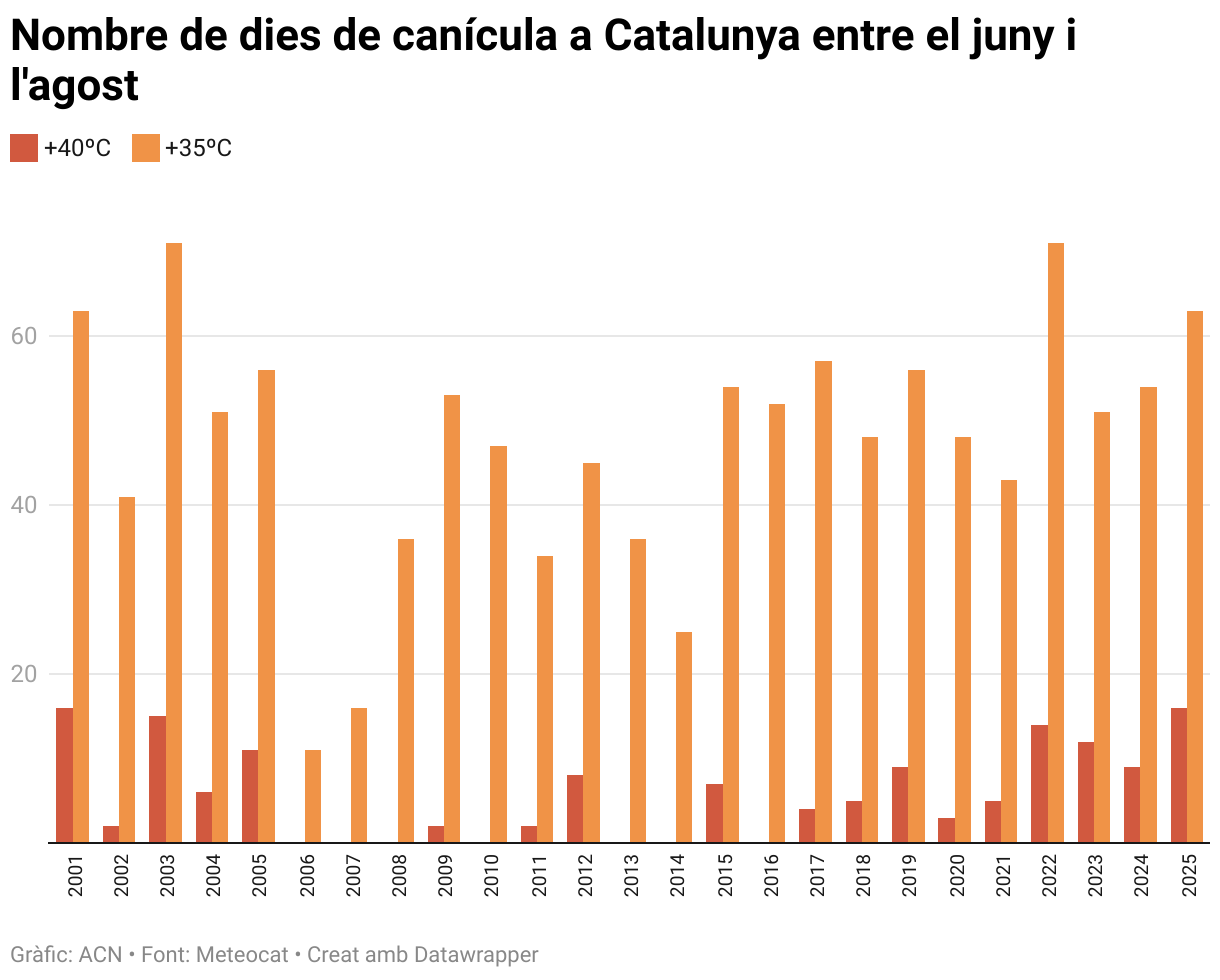 Nombre de dies de canícula a Catalunya entre el juny i l'agost (Grouped column chart)